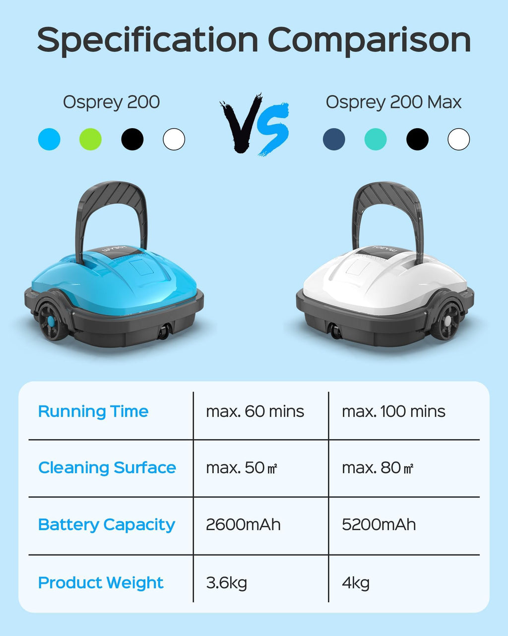 WYBOT Robot Piscine sans Fil pour Piscine Hors Sol Jusqu'à 80m², Double Motorisation Aspirateur Robot Piscine 100 Minutes d'Aspiration Puissante Robot | Stationnement Automatique Blanc